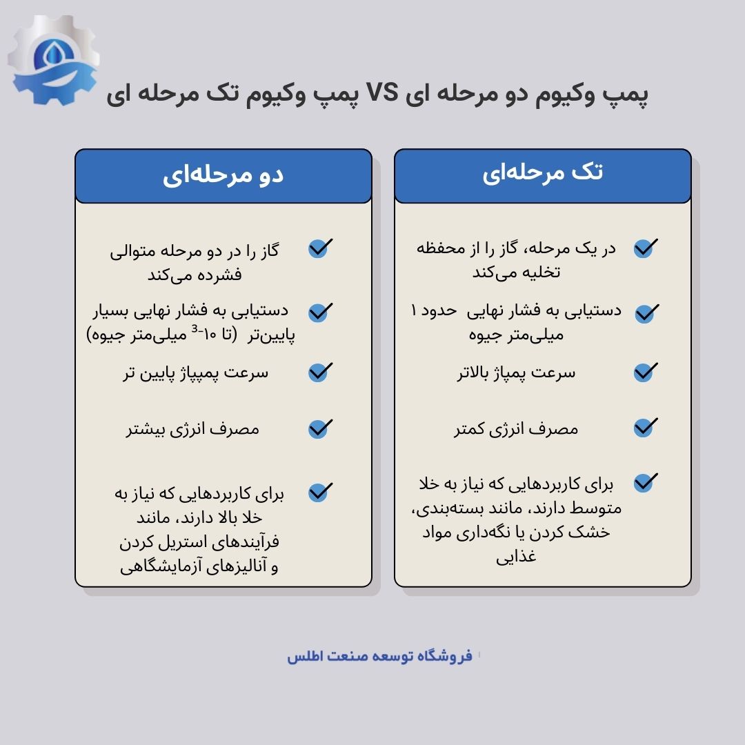 یک جدول حاوی تفاوت های پمپ وکیوم تک مرحله ای و دو مرحله ای